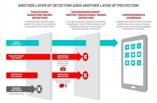 Qualcomm Snapdragon Smart Protect