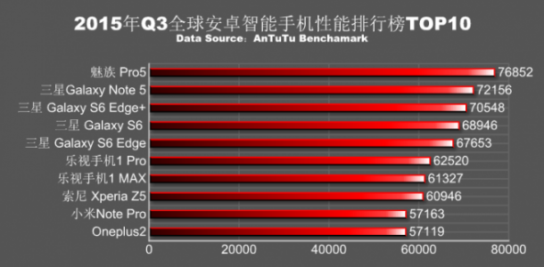 AnTuTu e la sua nuova classifica dei 10 telefoni Android più potenti